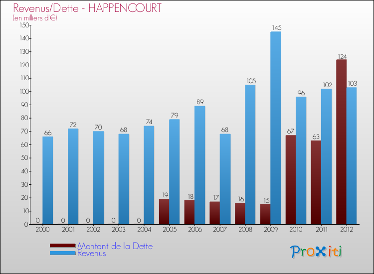 Evolution comparée de la dette et des revenus pour la commune de HAPPENCOURT de 2000 à 2012 Comparaison de la dette et des revenus pour HAPPENCOURT de 2000 à 2012
