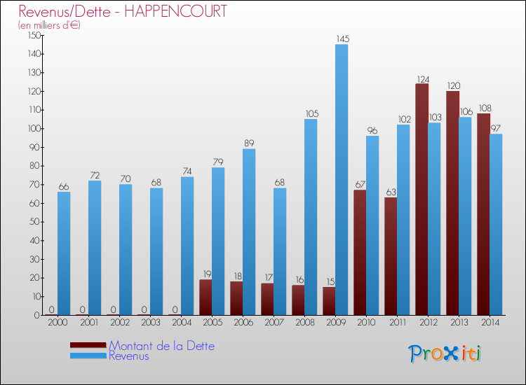 Evolution comparée de la dette et des revenus pour la commune de HAPPENCOURT de 2000 à 2014 Comparaison de la dette et des revenus pour HAPPENCOURT de 2000 à 2014