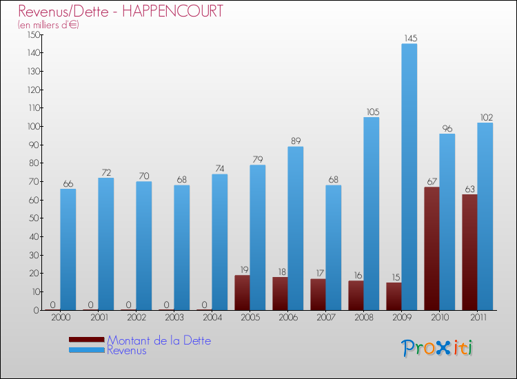 Evolution comparée de la dette et des revenus pour la commune de HAPPENCOURT de 2000 à 2011 Comparaison de la dette et des revenus pour HAPPENCOURT de 2000 à 2011