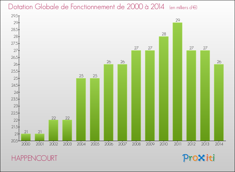 Evolution du montant de la Dotation Globale de Fonctionnement pour la commune de HAPPENCOURT de 2000 à 2014 Evolution du montant de la Dotation Globale de Fonctionnement pour HAPPENCOURT de 2000 à 2014