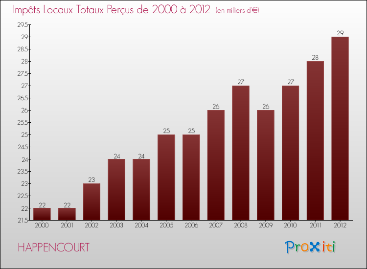 Evolution des Impôts Locaux pour la commune de HAPPENCOURT de 2000 à 2012 Evolution des Impôts Locaux pour HAPPENCOURT de 2000 à 2012