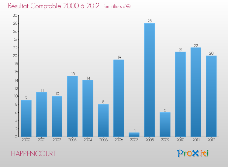 Evolution du résultat comptable pour la commune de HAPPENCOURT de 2000 à 2012 Evolution du résultat comptable pour HAPPENCOURT de 2000 à 2012