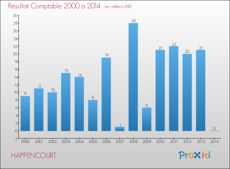 Evolution du résultat comptable pour la commune de HAPPENCOURT de 2000 à 2014 Evolution du résultat comptable pour HAPPENCOURT de 2000 à 2014