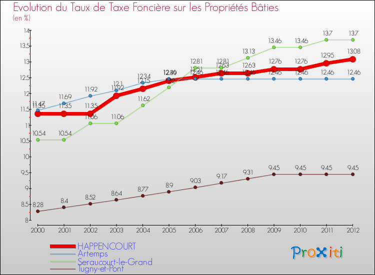 Evolution du taux de la taxe foncière sur le bati pour HAPPENCOURT et les communes proches de 2000 à 2012 Comparaison des taux de taxe foncière sur le bati pour HAPPENCOURT et les communes voisines de 2000 à 2012