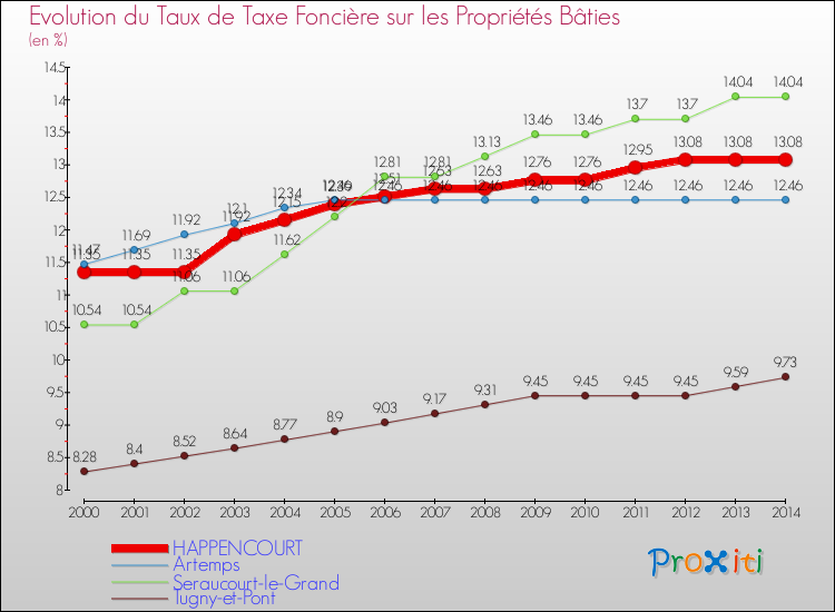 Evolution du taux de la taxe foncière sur le bati pour HAPPENCOURT et les communes proches de 2000 à 2014 Comparaison des taux de taxe foncière sur le bati pour HAPPENCOURT et les communes voisines de 2000 à 2014