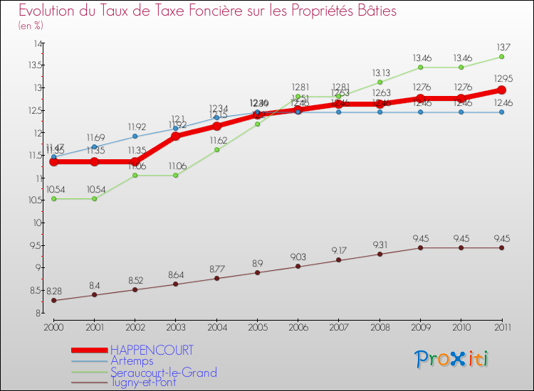 Evolution du taux de la taxe foncière sur le bati pour HAPPENCOURT et les communes proches Comparaison des taux de taxe foncière sur le bati pour HAPPENCOURT et les communes voisines