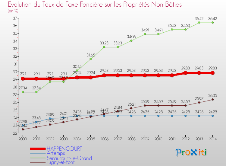 Evolution du taux de la taxe foncière sur les immeubles et terrains non batis pour HAPPENCOURT et les communes proches de 2000 à 2014 Comparaison des taux de la taxe foncière sur les immeubles et terrains non batis pour HAPPENCOURT et les communes voisines de 2000 à 2014
