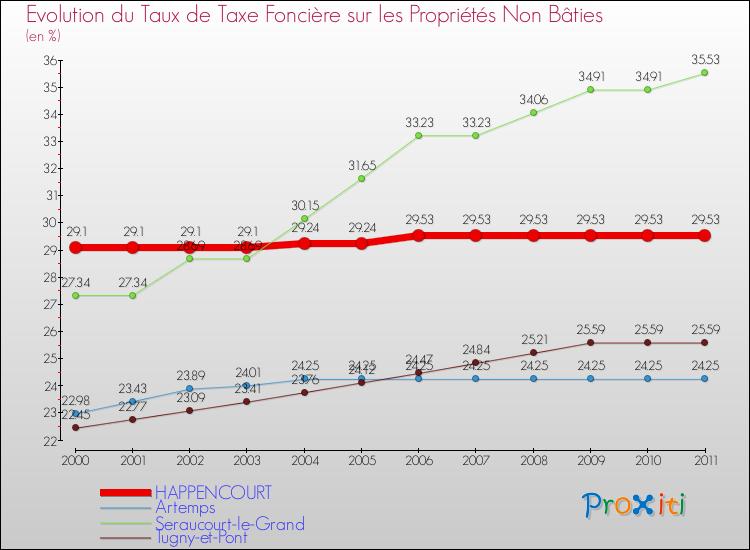 Evolution du taux de la taxe foncière sur les immeubles et terrains non batis pour HAPPENCOURT et les communes proches Comparaison des taux de la taxe foncière sur les immeubles et terrains non batis pour HAPPENCOURT et les communes voisines