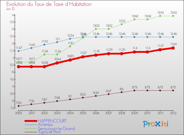 Evolution du taux de la taxe d'habitation pour HAPPENCOURT et les communes proches Comparaison des taux de la taxe d'habitation pour HAPPENCOURT et les communes voisines