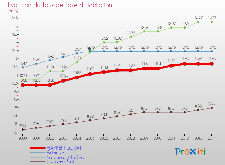 Evolution du taux de la taxe d'habitation pour HAPPENCOURT et les communes proches de 2000 à 2014 Comparaison des taux de la taxe d'habitation pour HAPPENCOURT et les communes voisines de 2000 à 2014