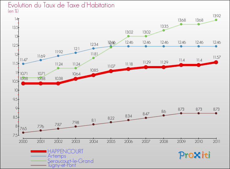 Evolution du taux de la taxe d'habitation pour HAPPENCOURT et les communes proches Comparaison des taux de la taxe d'habitation pour HAPPENCOURT et les communes voisines