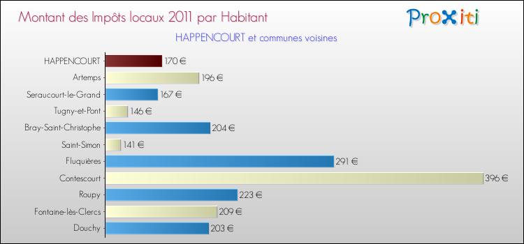 Montant des impôts locaux par Habitant pour HAPPENCOURT et les communes proches Comparaison des impôts locaux par habitant pour HAPPENCOURT et les communes voisines