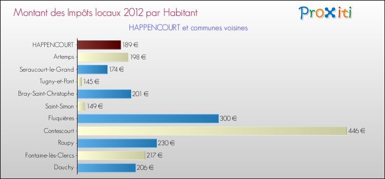Montant des impôts locaux par Habitant pour HAPPENCOURT et les communes proches Comparaison des impôts locaux par habitant pour HAPPENCOURT et les communes voisines