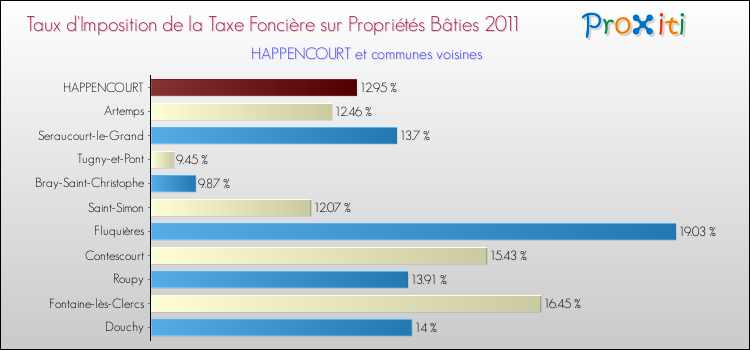 Taux d'imposition de la taxe foncière sur le bati 2011 pour HAPPENCOURT et les communes proches Comparaison des taux d'imposition de la taxe foncière sur le bati 2011 pour HAPPENCOURT et les communes voisines