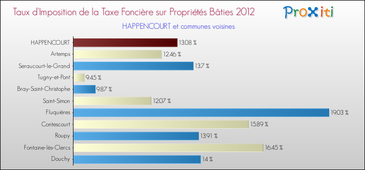 Taux d'imposition de la taxe foncière sur le bati 2012 pour HAPPENCOURT et les communes proches Comparaison des taux d'imposition de la taxe foncière sur le bati 2012 pour HAPPENCOURT et les communes voisines