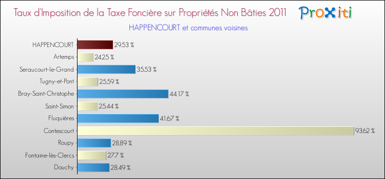 Taux d'imposition de la taxe foncière sur les immeubles et terrains non batis 2011 pour HAPPENCOURT et les communes proches Comparaison des taux d'imposition de la taxe foncière sur les immeubles et terrains non batis 2011 pour HAPPENCOURT et les communes voisines