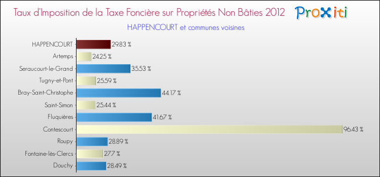 Taux d'imposition de la taxe foncière sur les immeubles et terrains non batis 2012 pour HAPPENCOURT et les communes proches Comparaison des taux d'imposition de la taxe foncière sur les immeubles et terrains non batis 2012 pour HAPPENCOURT et les communes voisines