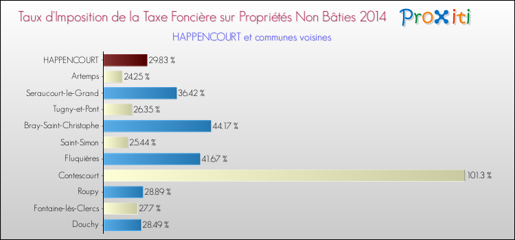 Taux d'imposition de la taxe foncière sur les immeubles et terrains non batis 2014 pour HAPPENCOURT et les communes proches Comparaison des taux d'imposition de la taxe foncière sur les immeubles et terrains non batis 2014 pour HAPPENCOURT et les communes voisines