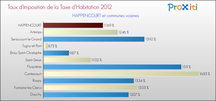 Taux d'imposition de la taxe d'habitation 2012 pour HAPPENCOURT et les communes proches Comparaison des taux d'imposition de la taxe d'habitation 2012 pour HAPPENCOURT et les communes voisines