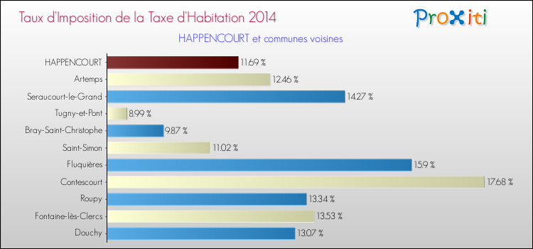 Taux d'imposition de la taxe d'habitation 2014 pour HAPPENCOURT et les communes proches Comparaison des taux d'imposition de la taxe d'habitation 2014 pour HAPPENCOURT et les communes voisines