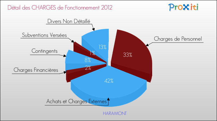 Décomposition des Charges de Fonctionnement 2012 de la commune de HARAMONT Charges de Fonctionnement 2012 pour la commune de HARAMONT