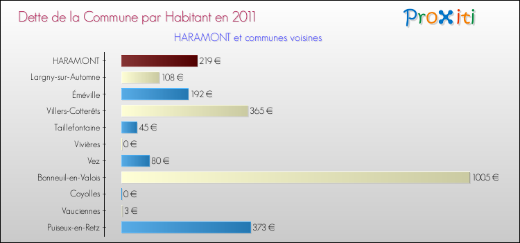 Dette par habitant de la commune en 2011 pour HARAMONT et les communes proches Comparaison de la dette par habitant de la commune en 2011 pour HARAMONT et les communes voisines