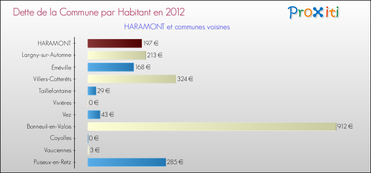 Dette par habitant de la commune en 2012 pour HARAMONT et les communes proches Comparaison de la dette par habitant de la commune en 2012 pour HARAMONT et les communes voisines