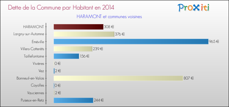 Dette par habitant de la commune en 2014 pour HARAMONT et les communes proches Comparaison de la dette par habitant de la commune en 2014 pour HARAMONT et les communes voisines
