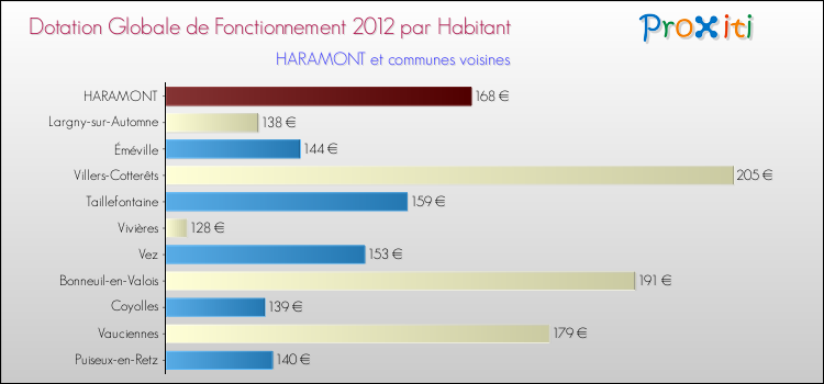 Montant des dotations globales de fonctionnement DGF par Habitant pour HARAMONT et les communes proches Comparaison des des dotations globales de fonctionnement DGF par habitant pour HARAMONT et les communes voisines