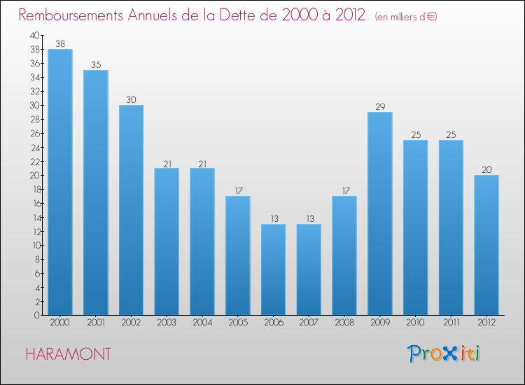 Evolution de l'annuité de la dette pour la commune de HARAMONT de 2000 à 2012 Annuités de la dette pour HARAMONT de 2000 à 2012