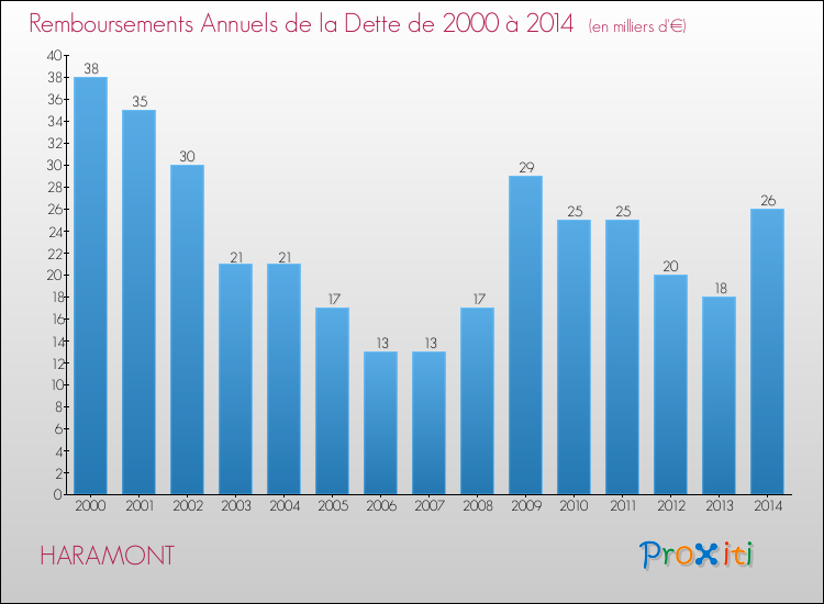Evolution de l'annuité de la dette pour la commune de HARAMONT de 2000 à 2014 Annuités de la dette pour HARAMONT de 2000 à 2014