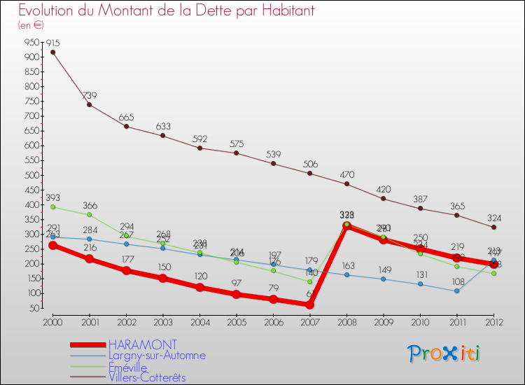 Evolution de la dette par habitant pour la commune de HARAMONT et les communes proches de 2000 à 2012 Comparaison de la dette par habitant pour HARAMONT et les communes voisines de 2000 à 2012