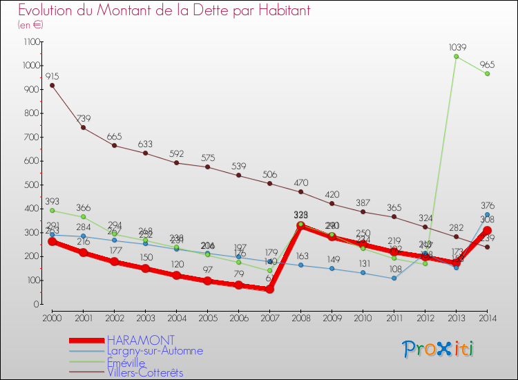 Evolution de la dette par habitant pour la commune de HARAMONT et les communes proches de 2000 à 2014 Comparaison de la dette par habitant pour HARAMONT et les communes voisines de 2000 à 2014