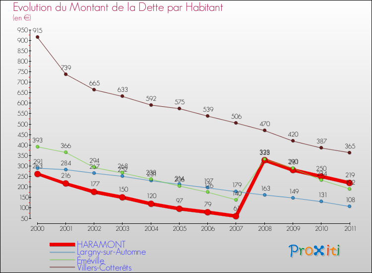 Evolution de la dette par habitant pour la commune de HARAMONT et les communes proches Comparaison de la dette par habitant pour HARAMONT et les communes voisines