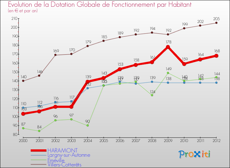 Evolution et montant de la dotation globale de fonctionnement par Habitant pour HARAMONT et les communes proches Comparaison des dotations globales de fonctionnement par habitant pour HARAMONT et les communes voisines