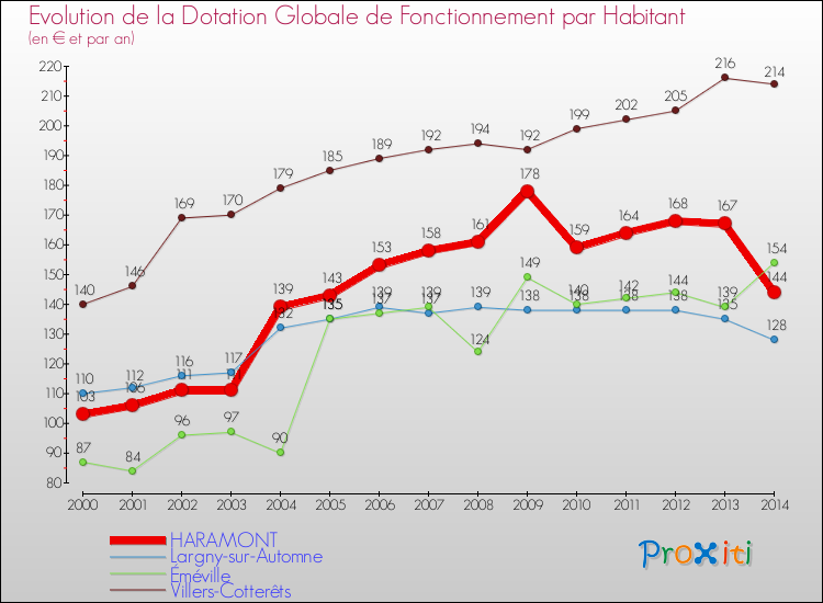 Evolution et montant de la dotation globale de fonctionnement par Habitant pour HARAMONT et les communes proches de 2000 à 2014. Comparaison des dotations globales de fonctionnement par habitant pour HARAMONT et les communes voisines de 2000 à 2014.