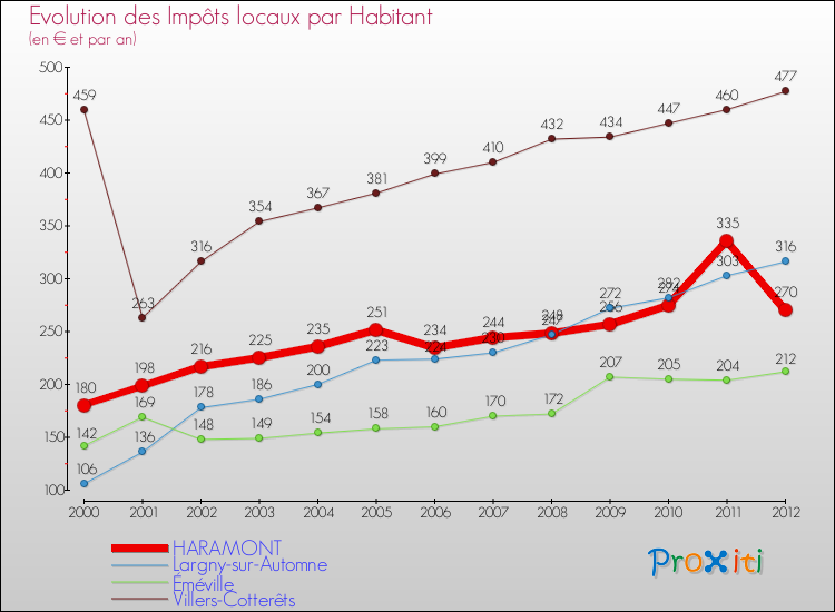 Evolution et montant des impôts locaux par Habitant pour HARAMONT et les communes proches Comparaison des impôts locaux par habitant pour HARAMONT et les communes voisines