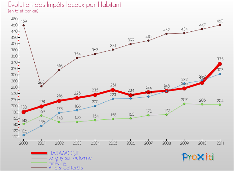 Evolution et montant des impôts locaux par Habitant pour HARAMONT et les communes proches Comparaison des impôts locaux par habitant pour HARAMONT et les communes voisines