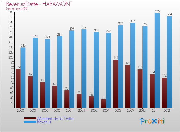 Evolution comparée de la dette et des revenus pour la commune de HARAMONT de 2000 à 2012 Comparaison de la dette et des revenus pour HARAMONT de 2000 à 2012