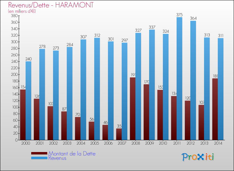 Evolution comparée de la dette et des revenus pour la commune de HARAMONT de 2000 à 2014 Comparaison de la dette et des revenus pour HARAMONT de 2000 à 2014