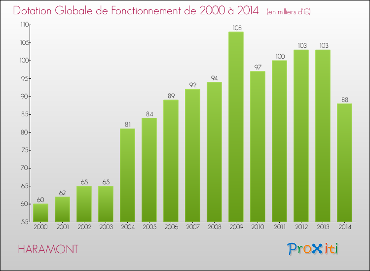 Evolution du montant de la Dotation Globale de Fonctionnement pour la commune de HARAMONT de 2000 à 2014 Evolution du montant de la Dotation Globale de Fonctionnement pour HARAMONT de 2000 à 2014
