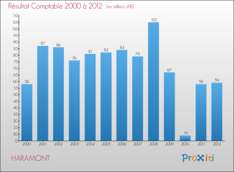 Evolution du résultat comptable pour la commune de HARAMONT de 2000 à 2012 Evolution du résultat comptable pour HARAMONT de 2000 à 2012