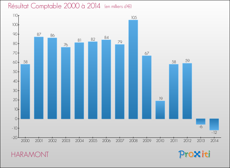 Evolution du résultat comptable pour la commune de HARAMONT de 2000 à 2014 Evolution du résultat comptable pour HARAMONT de 2000 à 2014