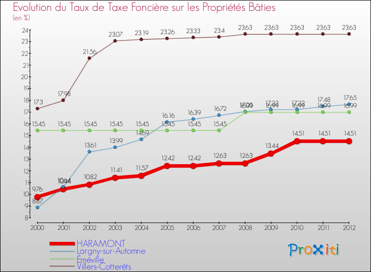 Evolution du taux de la taxe foncière sur le bati pour HARAMONT et les communes proches de 2000 à 2012 Comparaison des taux de taxe foncière sur le bati pour HARAMONT et les communes voisines de 2000 à 2012