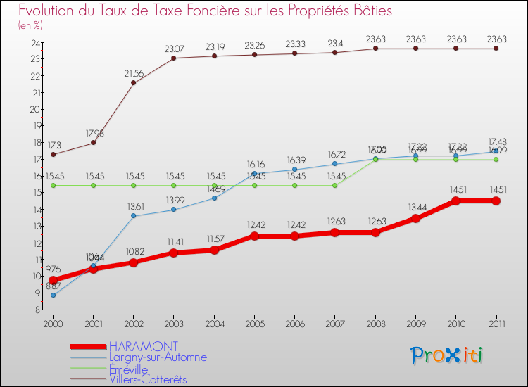 Evolution du taux de la taxe foncière sur le bati pour HARAMONT et les communes proches Comparaison des taux de taxe foncière sur le bati pour HARAMONT et les communes voisines