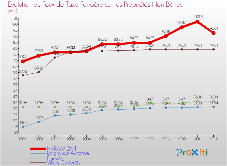 Evolution du taux de la taxe foncière sur les immeubles et terrains non batis pour HARAMONT et les communes proches de 2000 à 2012 Comparaison des taux de la taxe foncière sur les immeubles et terrains non batis pour HARAMONT et les communes voisines de 2000 à 2012