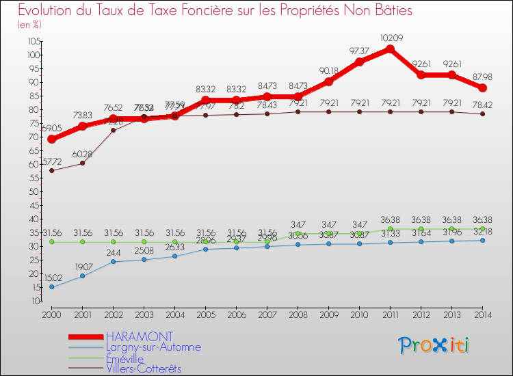 Evolution du taux de la taxe foncière sur les immeubles et terrains non batis pour HARAMONT et les communes proches de 2000 à 2014 Comparaison des taux de la taxe foncière sur les immeubles et terrains non batis pour HARAMONT et les communes voisines de 2000 à 2014