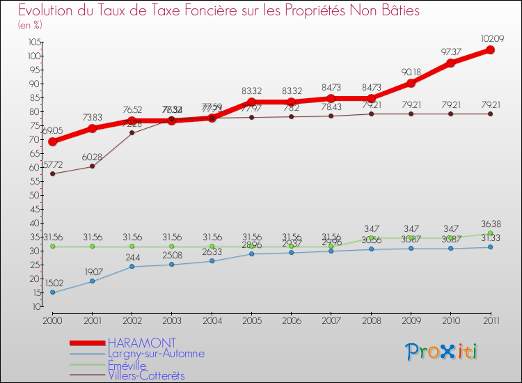 Evolution du taux de la taxe foncière sur les immeubles et terrains non batis pour HARAMONT et les communes proches Comparaison des taux de la taxe foncière sur les immeubles et terrains non batis pour HARAMONT et les communes voisines