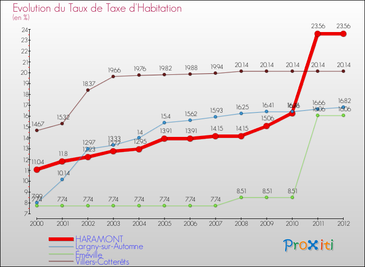 Evolution du taux de la taxe d'habitation pour HARAMONT et les communes proches Comparaison des taux de la taxe d'habitation pour HARAMONT et les communes voisines