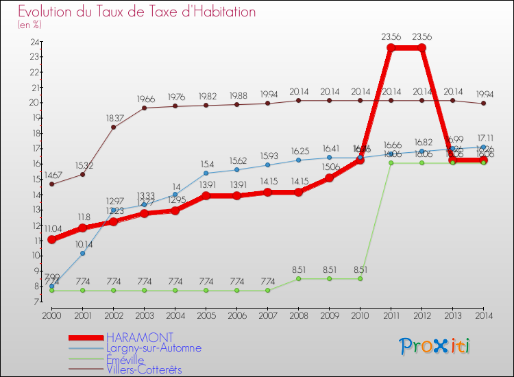 Evolution du taux de la taxe d'habitation pour HARAMONT et les communes proches de 2000 à 2014 Comparaison des taux de la taxe d'habitation pour HARAMONT et les communes voisines de 2000 à 2014